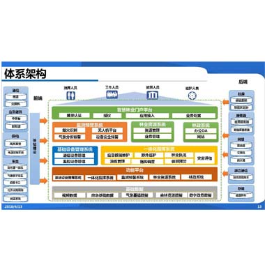 智慧林业建设方案